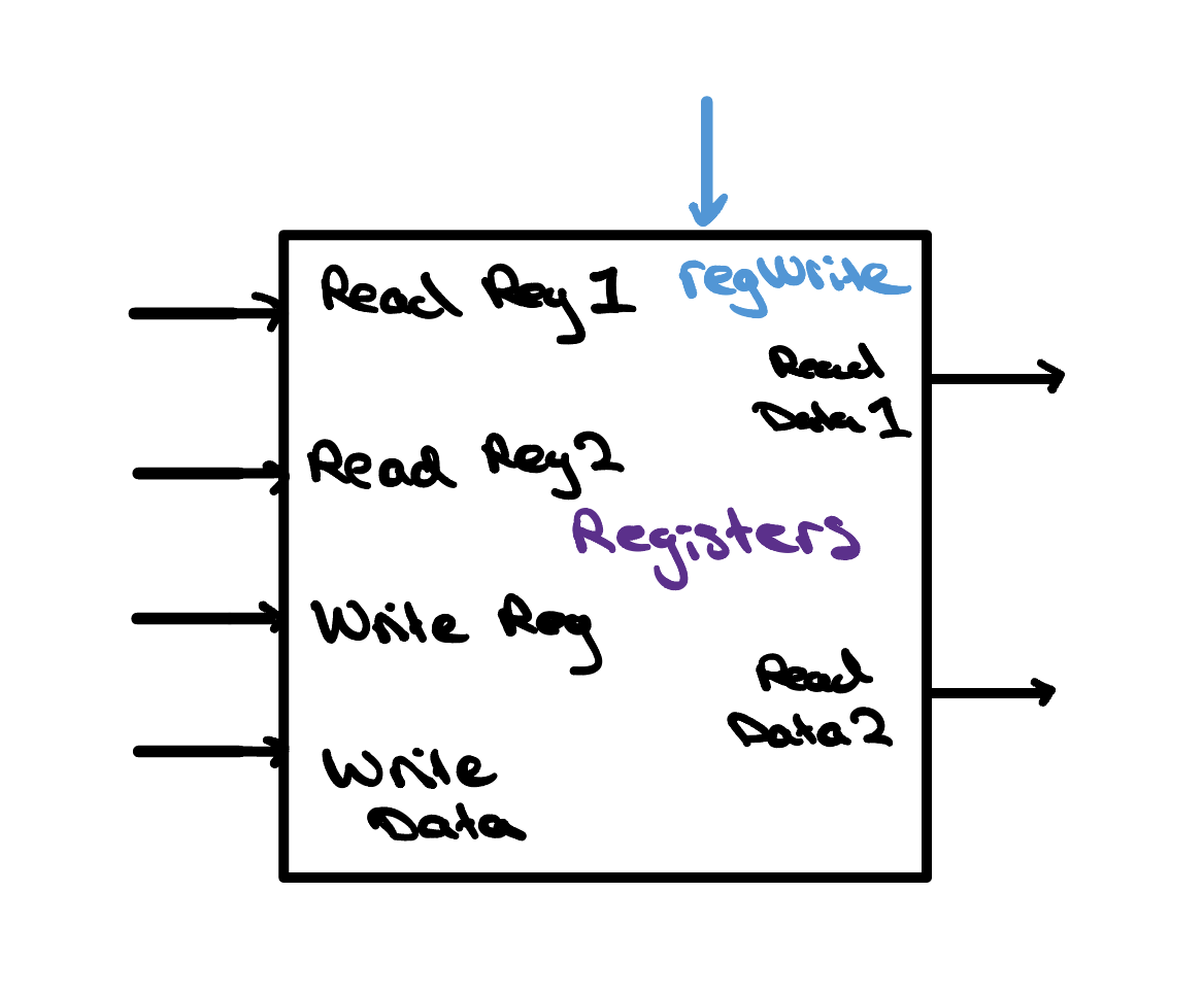 A block diagram of the register file: two 5-bit read-address inputs and a 5-bit write address, a 32-bit write value with a write-enable and clk, and two 32-bit read-data outputs.