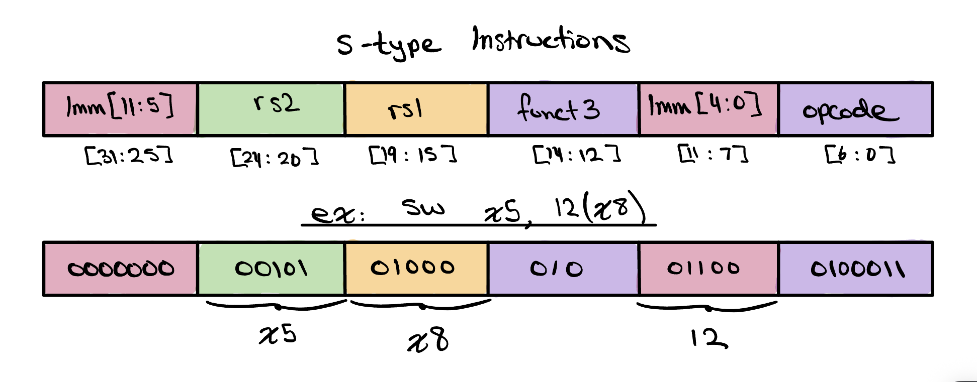 The S-type instruction format as a six-field bar — imm[11:5] at bits [31:25], rs2 at [24:20], rs1 at [19:15], funct3 at [14:12], imm[4:0] at [11:7], and opcode at [6:0] — above a worked example of sw x5, 12(x8): rs2 is 00101 (x5), rs1 is 01000 (x8), funct3 is 010, and the split immediate encodes 12.