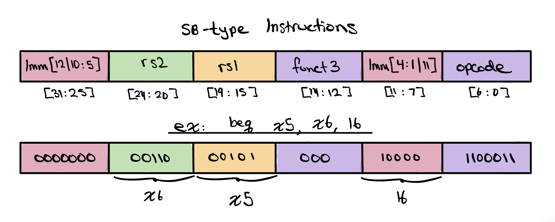 The SB-type instruction format as a six-field bar — imm[12|10:5] at bits [31:25], rs2 at [24:20], rs1 at [19:15], funct3 at [14:12], imm[4:1|11] at [11:7], and opcode at [6:0] — above a worked example of beq x5, x6, 16: imm[12|10:5] is 0000000, rs2 is 00110 (x6), rs1 is 00101 (x5), funct3 is 000, imm[4:1|11] is 10000, and the opcode is 1100011.