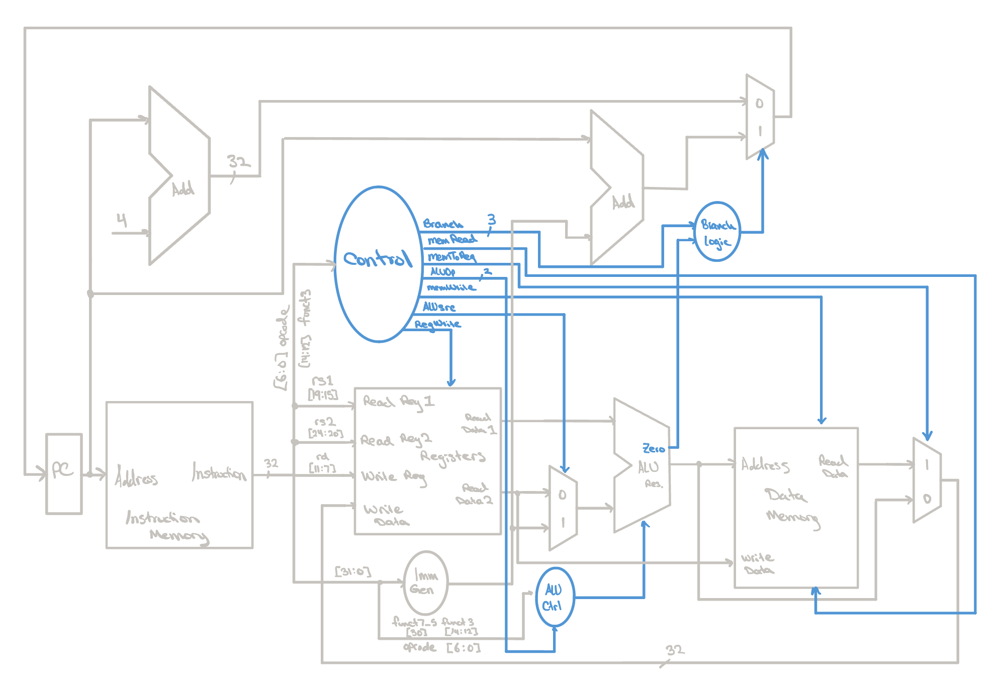 The single-cycle datapath drawn in gray with the control unit and its output signals highlighted in blue: Branch, MemRead, MemToReg, ALUOp, MemWrite, ALUSrc, and RegWrite fan out from the Control bubble, while an ALU Ctrl block sets the ALU operation.