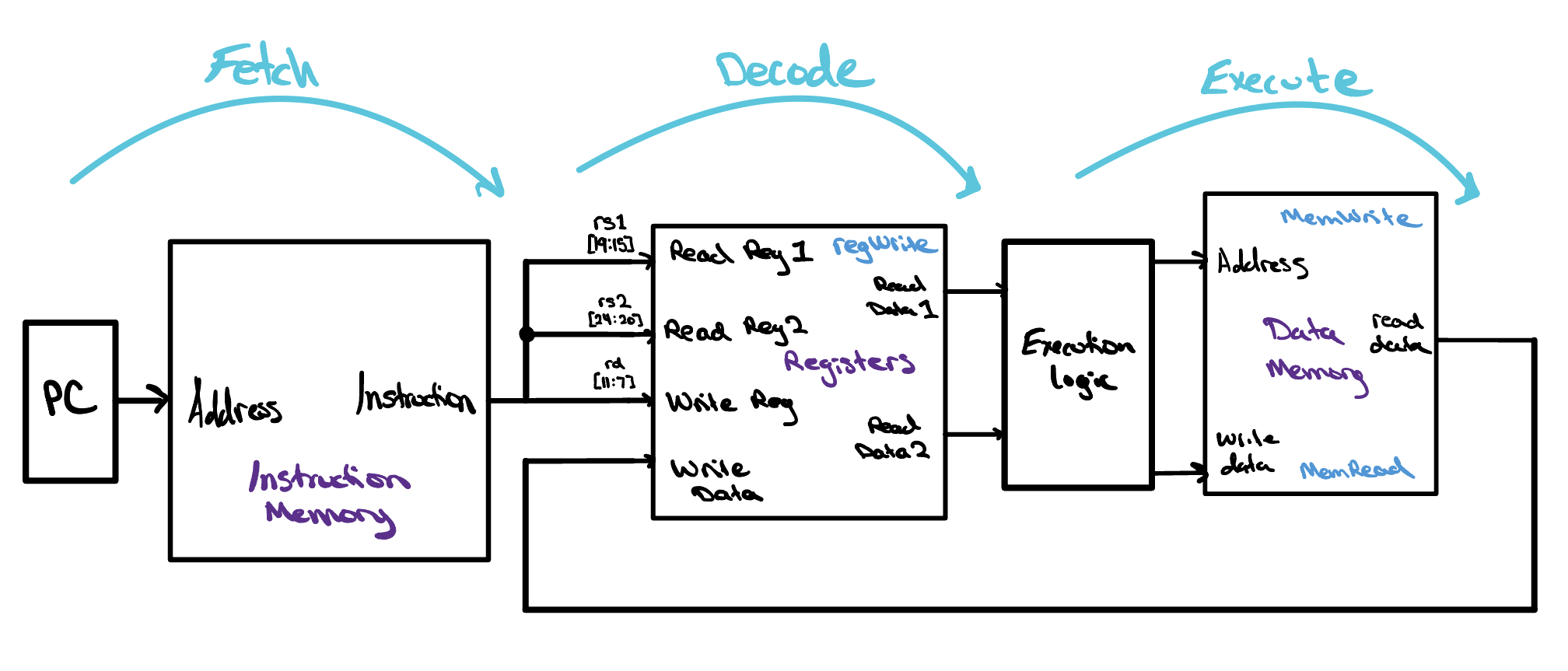 A simple diagram of the fetch-decode-execute cycle: the program counter feeds the instruction memory to fetch an instruction, which is decoded and its registers read from the register file, then executed by the ALU with the result written back to the register file or data memory, looping back to update the program counter.