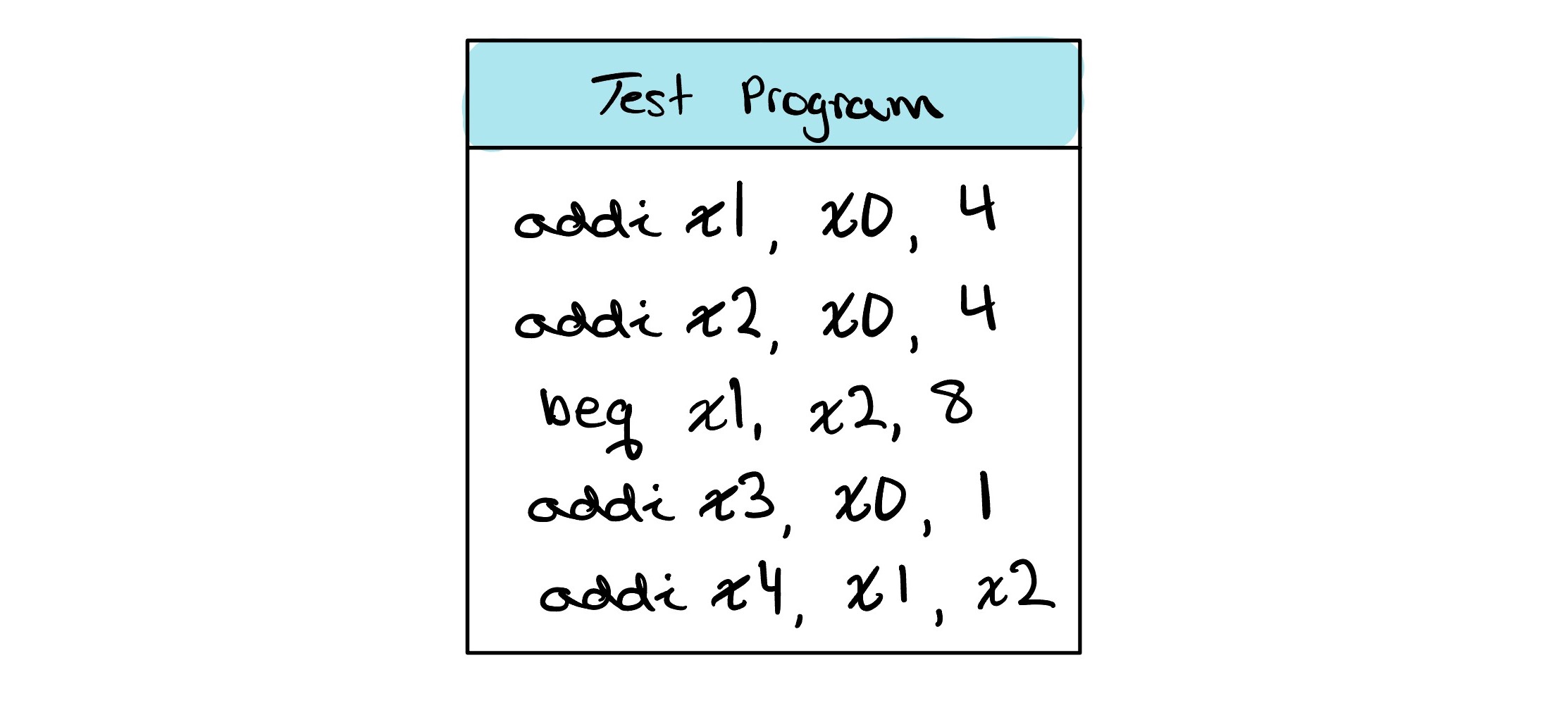 A hand-drawn test program titled Test Program: addi x1, x0, 4; addi x2, x0, 4; beq x1, x2, 8; addi x3, x0, 1; addi x4, x1, x2. Because x1 and x2 are both set to 4, the beq condition is always true, so the branch is always taken and the addi x3 instruction is skipped.