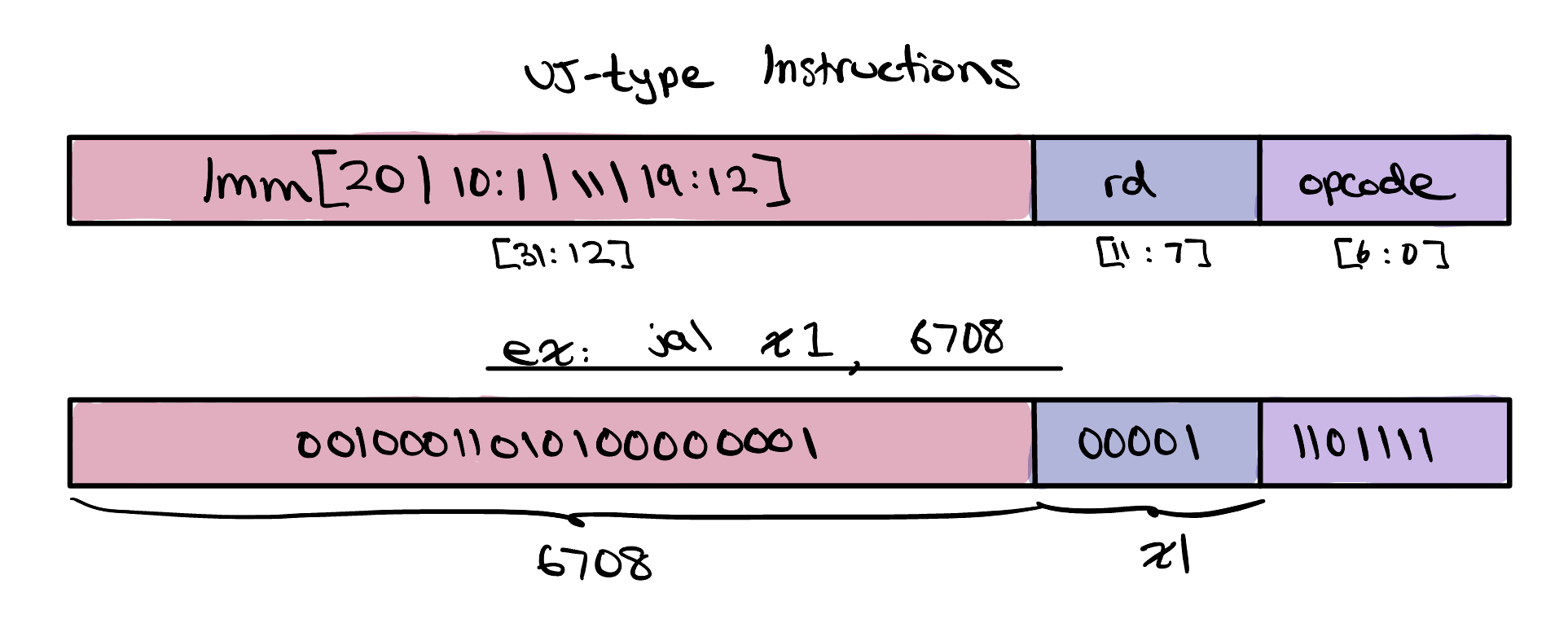 The UJ-type instruction format as a three-field bar — the scrambled immediate imm[20|10:1|11|19:12] at bits [31:12], rd at [11:7], and opcode at [6:0] — above a worked example of jal x1, 6708: the immediate field is 00100011010100000001, rd is 00001 (x1), and the opcode is 1101111.
