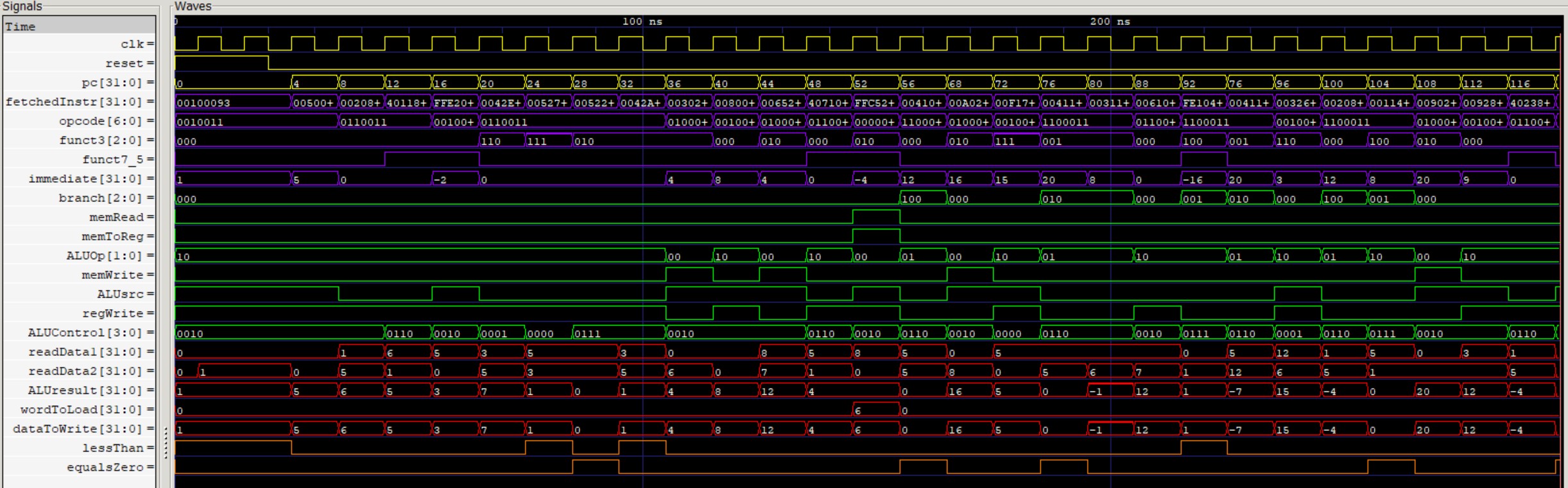 The full testbench waveform: the left panel lists every signal in the datapath — clk, reset, pc, fetchedInstr, opcode, funct3, immediate, the control lines, ALUControl, readData1 and 2, ALUresult, dataToWrite, and the lessThan and equalsZero flags — and the right panel plots each one across time as the thirty instruction program runs one clock at a time.